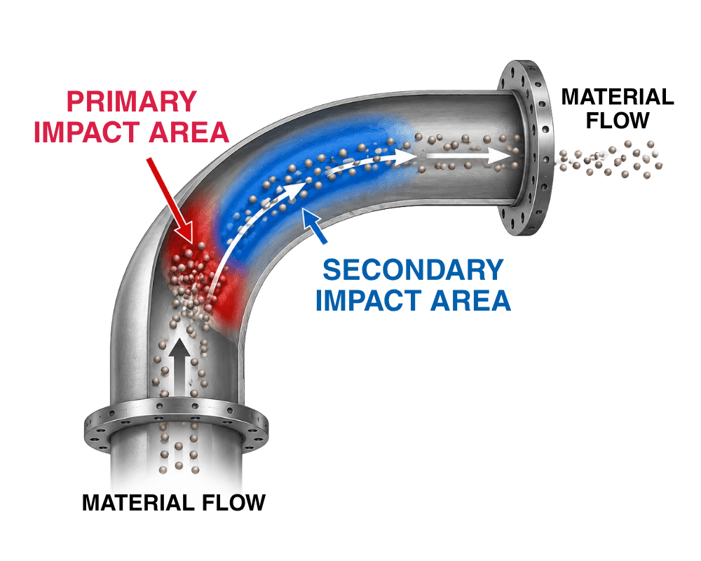 Cover of the Progressive Products abrasion-resistant elbows whitepaper